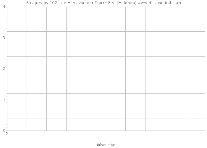 Búsquedas 2024 de Hans van der Starre B.V. (Holanda) 