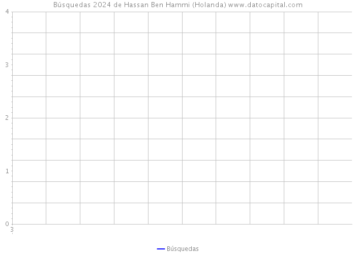 Búsquedas 2024 de Hassan Ben Hammi (Holanda) 