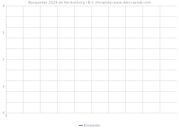 Búsquedas 2024 de Herikerberg I B.V. (Holanda) 