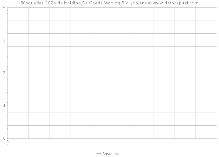 Búsquedas 2024 de Holding De Goede Woning B.V. (Holanda) 