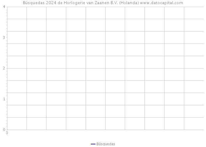 Búsquedas 2024 de Horlogerie van Zaanen B.V. (Holanda) 