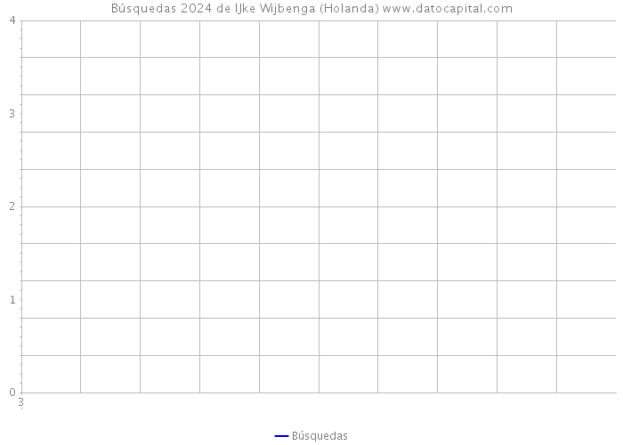 Búsquedas 2024 de IJke Wijbenga (Holanda) 