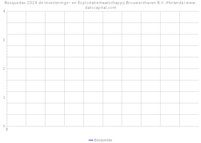 Búsquedas 2024 de Investerings- en Exploitatiemaatschappij Brouwershaven B.V. (Holanda) 