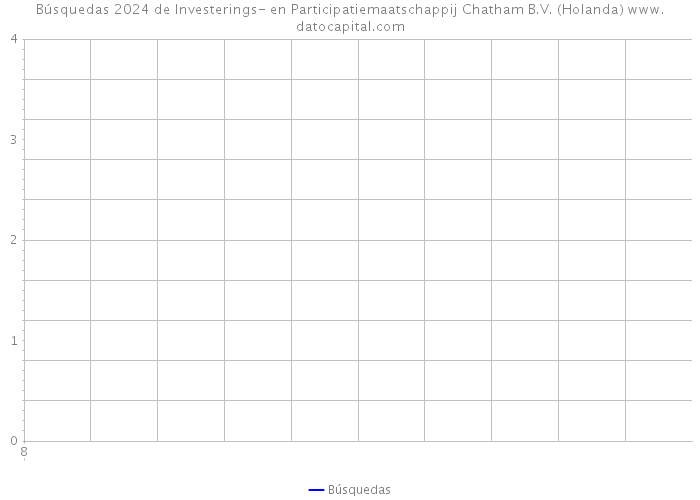 Búsquedas 2024 de Investerings- en Participatiemaatschappij Chatham B.V. (Holanda) 