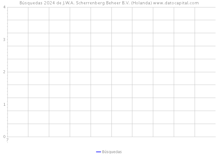 Búsquedas 2024 de J.W.A. Scherrenberg Beheer B.V. (Holanda) 