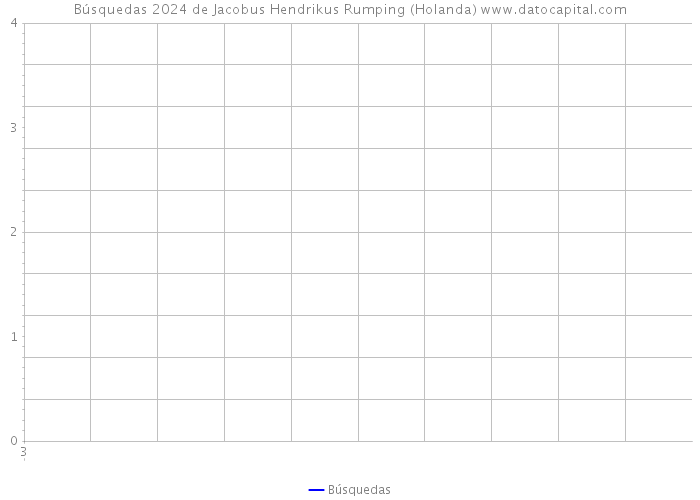 Búsquedas 2024 de Jacobus Hendrikus Rumping (Holanda) 