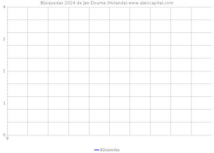 Búsquedas 2024 de Jan Douma (Holanda) 