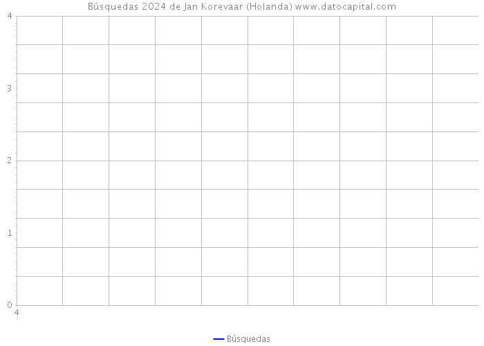 Búsquedas 2024 de Jan Korevaar (Holanda) 