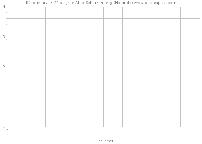 Búsquedas 2024 de Jelle Aldo Scherrenberg (Holanda) 