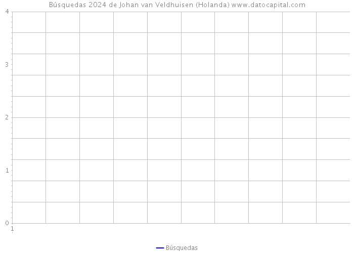 Búsquedas 2024 de Johan van Veldhuisen (Holanda) 