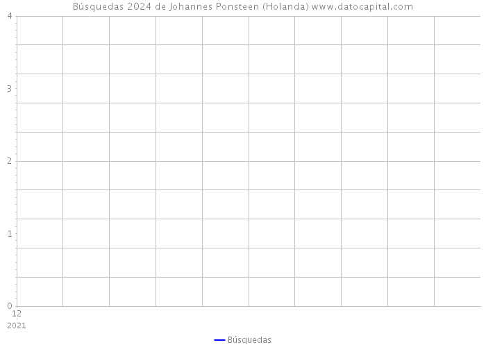 Búsquedas 2024 de Johannes Ponsteen (Holanda) 