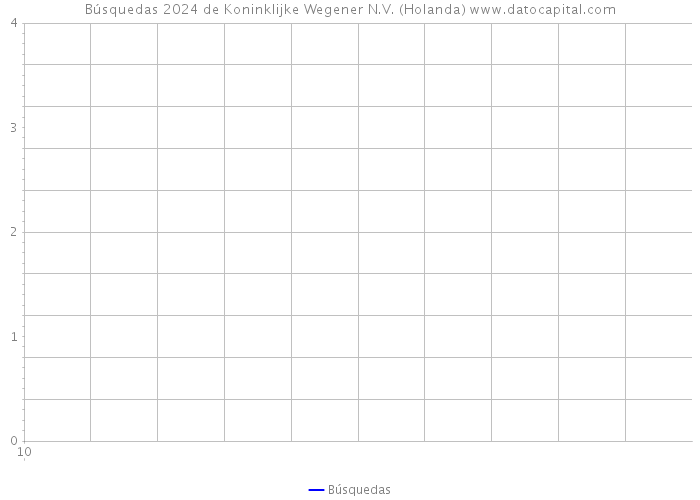 Búsquedas 2024 de Koninklijke Wegener N.V. (Holanda) 