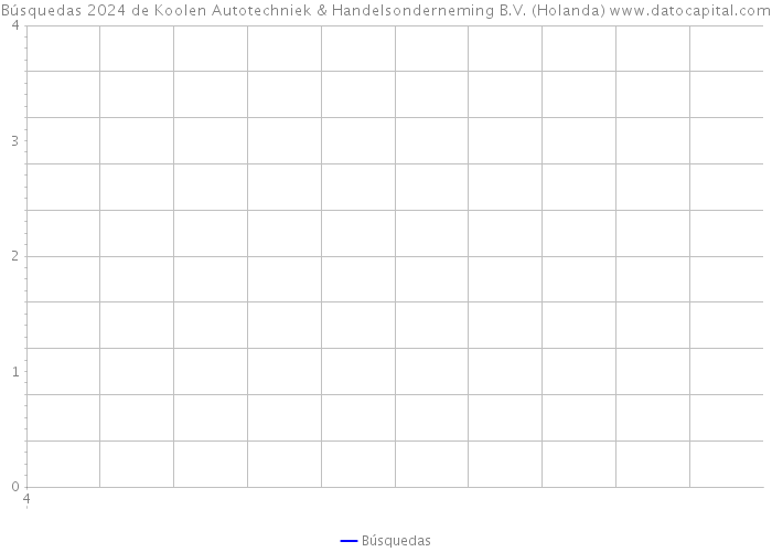 Búsquedas 2024 de Koolen Autotechniek & Handelsonderneming B.V. (Holanda) 