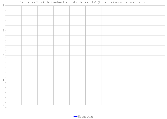 Búsquedas 2024 de Koolen Hendriks Beheer B.V. (Holanda) 