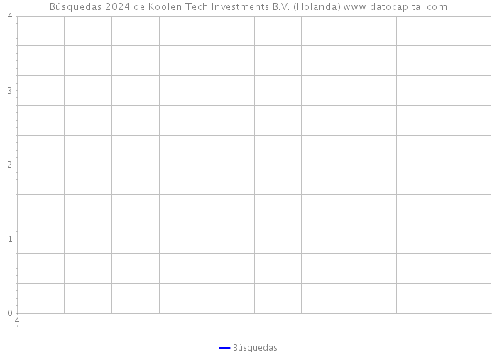 Búsquedas 2024 de Koolen Tech Investments B.V. (Holanda) 