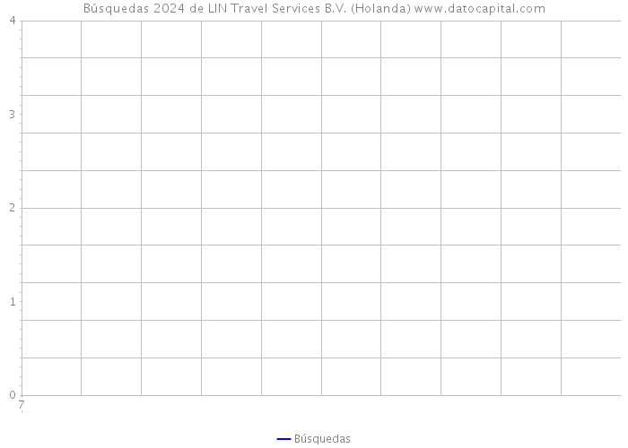 Búsquedas 2024 de LIN Travel Services B.V. (Holanda) 