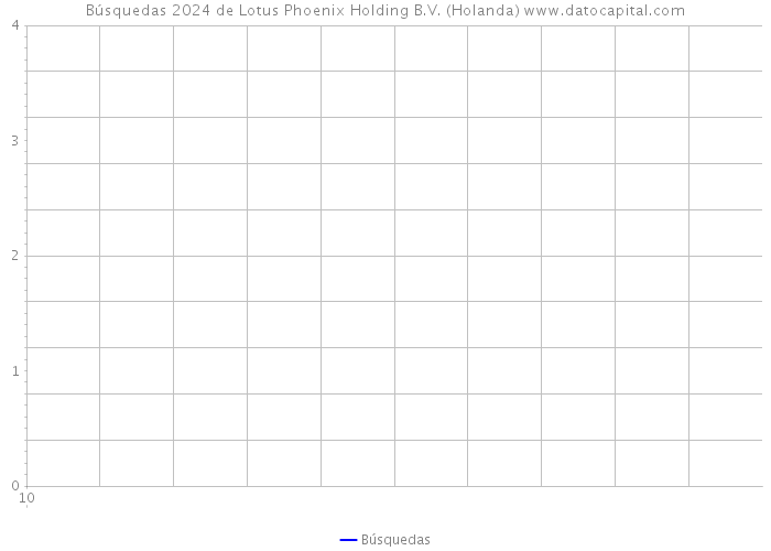 Búsquedas 2024 de Lotus Phoenix Holding B.V. (Holanda) 