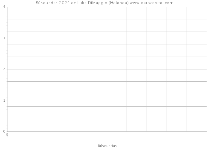 Búsquedas 2024 de Luke DiMaggio (Holanda) 