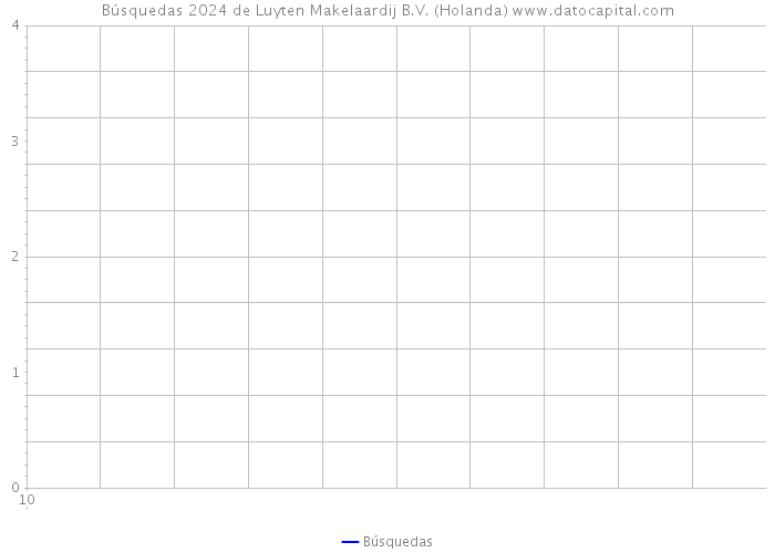 Búsquedas 2024 de Luyten Makelaardij B.V. (Holanda) 