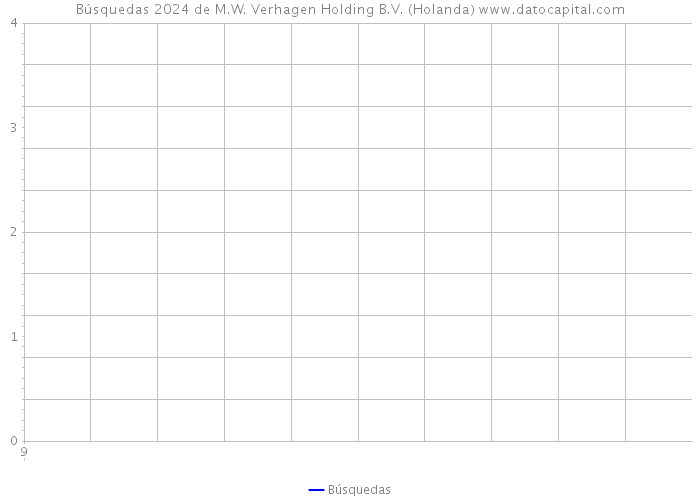 Búsquedas 2024 de M.W. Verhagen Holding B.V. (Holanda) 