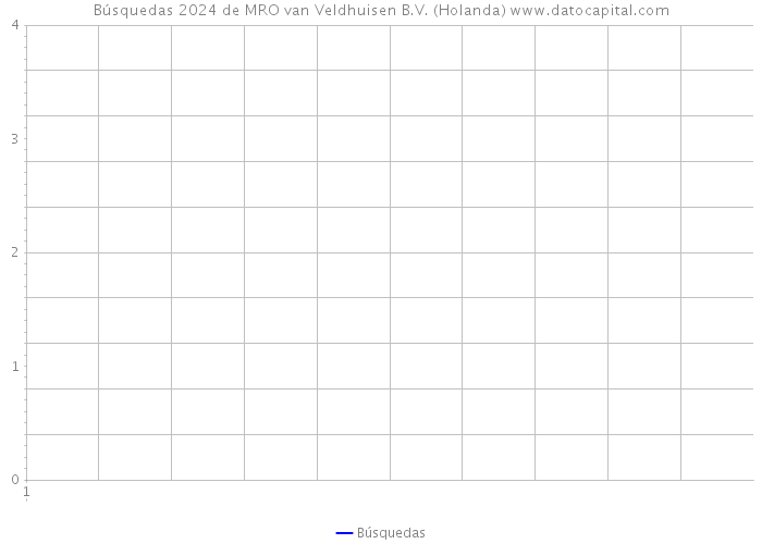 Búsquedas 2024 de MRO van Veldhuisen B.V. (Holanda) 