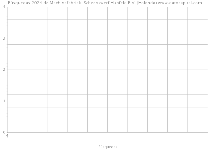 Búsquedas 2024 de Machinefabriek-Scheepswerf Hunfeld B.V. (Holanda) 