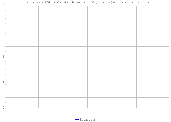 Búsquedas 2024 de Mak Aandrijvingen B.V. (Holanda) 