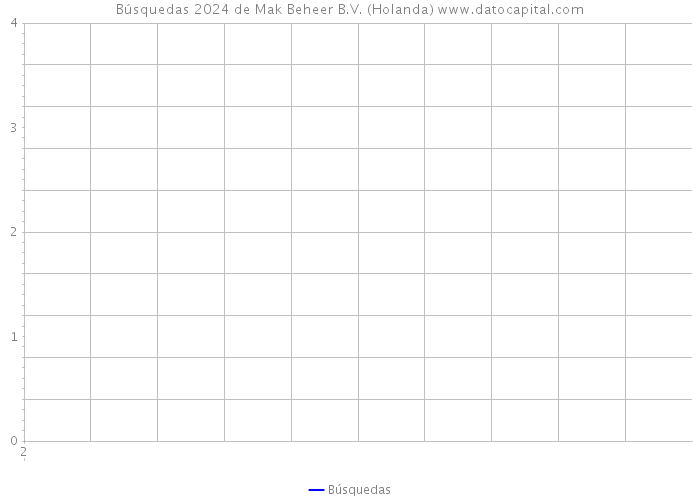 Búsquedas 2024 de Mak Beheer B.V. (Holanda) 