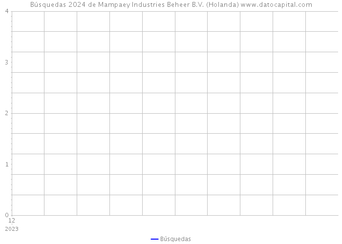 Búsquedas 2024 de Mampaey Industries Beheer B.V. (Holanda) 