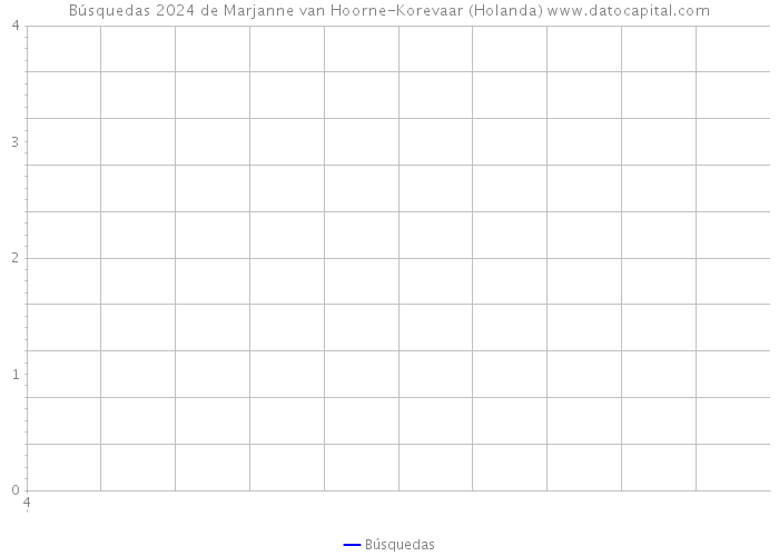 Búsquedas 2024 de Marjanne van Hoorne-Korevaar (Holanda) 