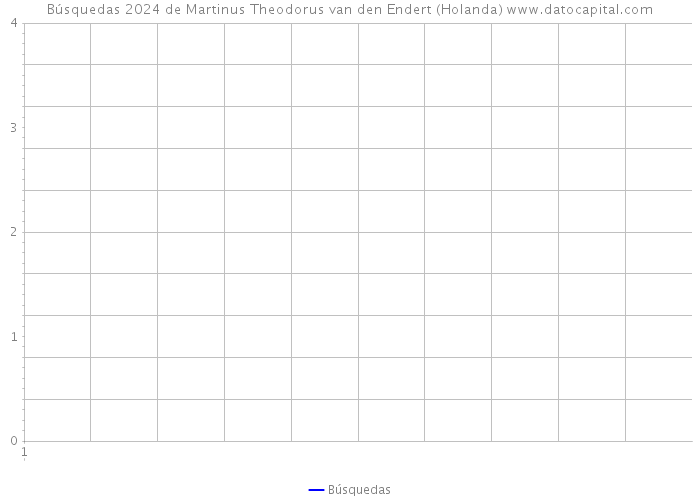 Búsquedas 2024 de Martinus Theodorus van den Endert (Holanda) 