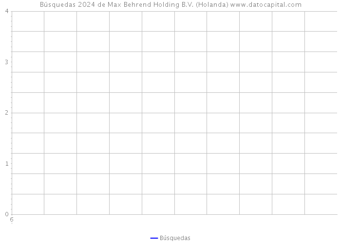 Búsquedas 2024 de Max Behrend Holding B.V. (Holanda) 