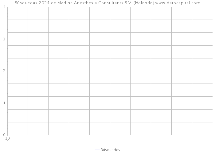 Búsquedas 2024 de Medina Anesthesia Consultants B.V. (Holanda) 