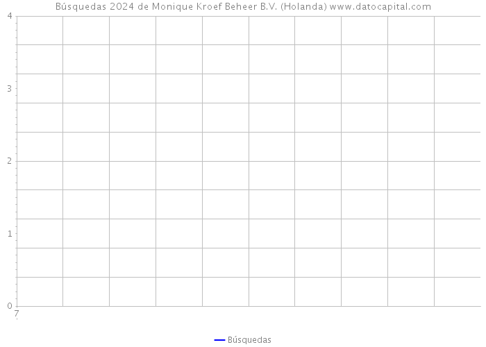 Búsquedas 2024 de Monique Kroef Beheer B.V. (Holanda) 