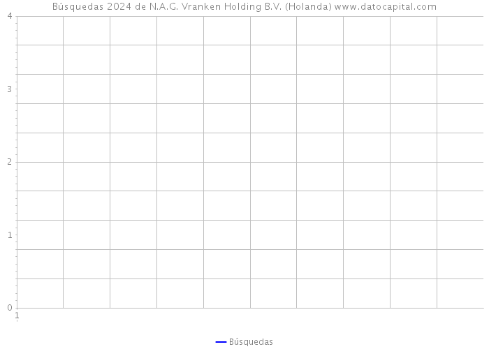 Búsquedas 2024 de N.A.G. Vranken Holding B.V. (Holanda) 