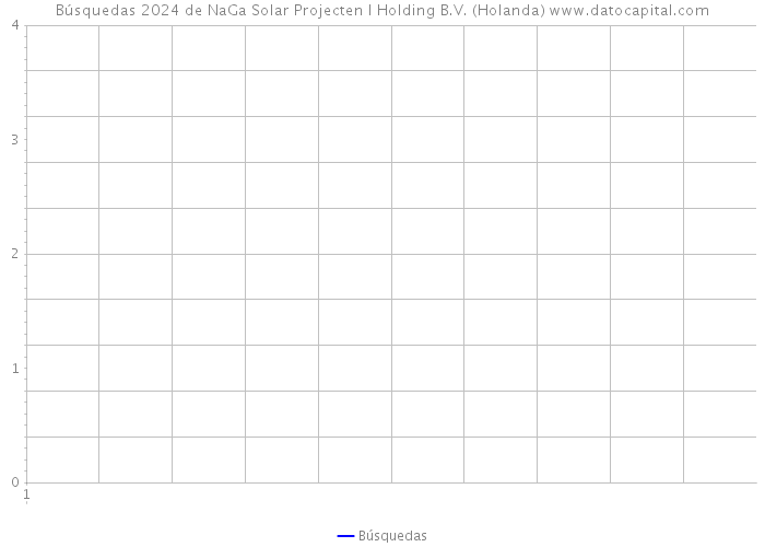 Búsquedas 2024 de NaGa Solar Projecten I Holding B.V. (Holanda) 