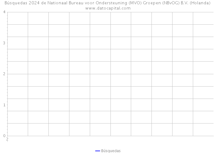 Búsquedas 2024 de Nationaal Bureau voor Ondersteuning (MVO) Groepen (NBvOG) B.V. (Holanda) 