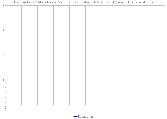 Búsquedas 2024 de Neele-Vat Customs Broker II B.V. (Holanda) 