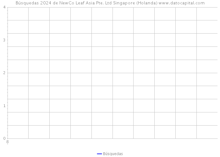 Búsquedas 2024 de NewCo Leaf Asia Pte. Ltd Singapore (Holanda) 