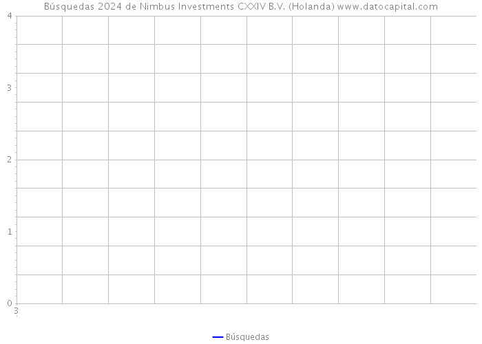 Búsquedas 2024 de Nimbus Investments CXXIV B.V. (Holanda) 