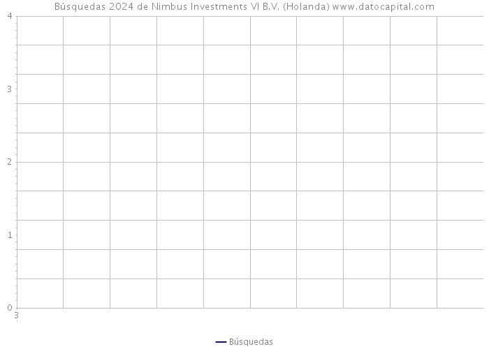 Búsquedas 2024 de Nimbus Investments VI B.V. (Holanda) 