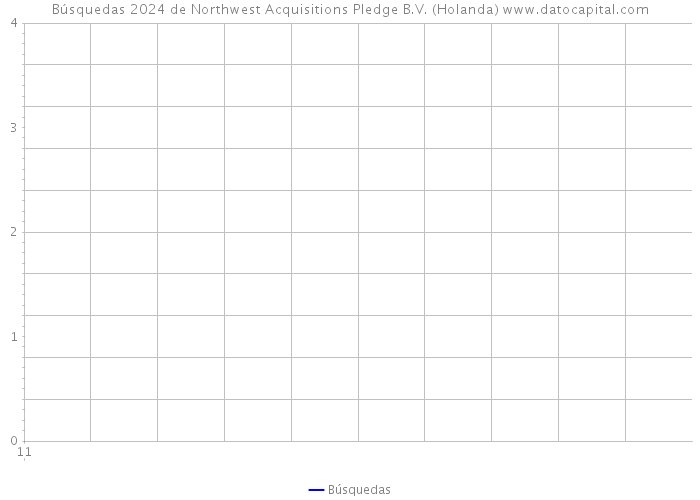 Búsquedas 2024 de Northwest Acquisitions Pledge B.V. (Holanda) 