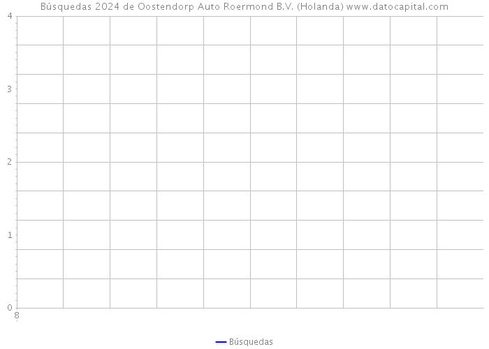 Búsquedas 2024 de Oostendorp Auto Roermond B.V. (Holanda) 