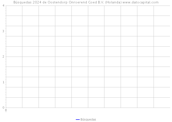 Búsquedas 2024 de Oostendorp Onroerend Goed B.V. (Holanda) 