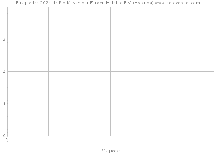 Búsquedas 2024 de P.A.M. van der Eerden Holding B.V. (Holanda) 