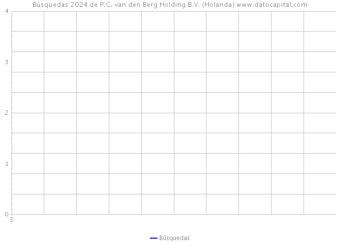 Búsquedas 2024 de P.C. van den Berg Holding B.V. (Holanda) 