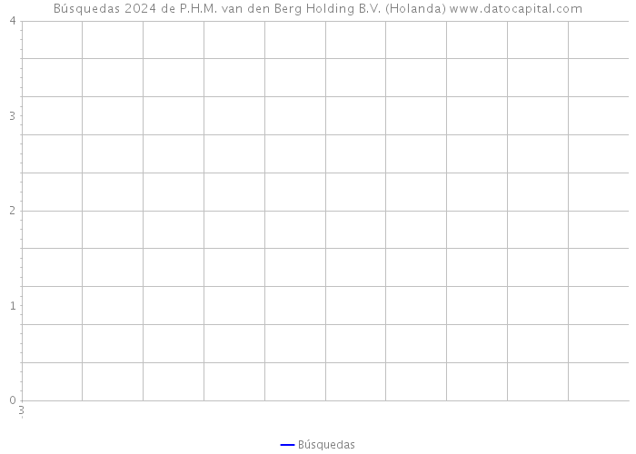 Búsquedas 2024 de P.H.M. van den Berg Holding B.V. (Holanda) 