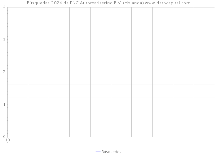 Búsquedas 2024 de PNC Automatisering B.V. (Holanda) 