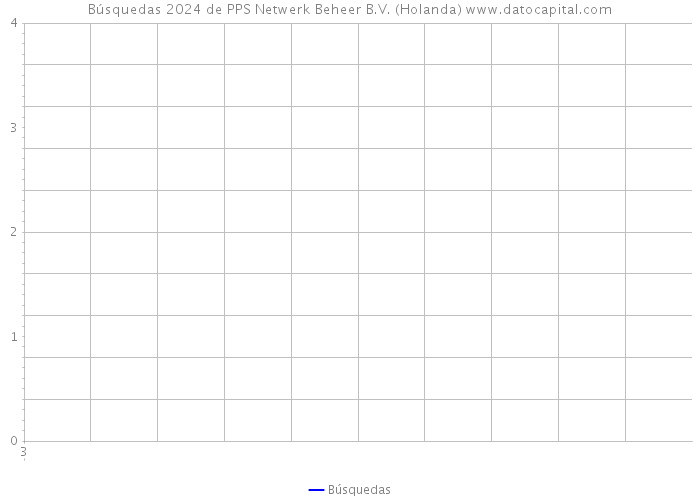 Búsquedas 2024 de PPS Netwerk Beheer B.V. (Holanda) 