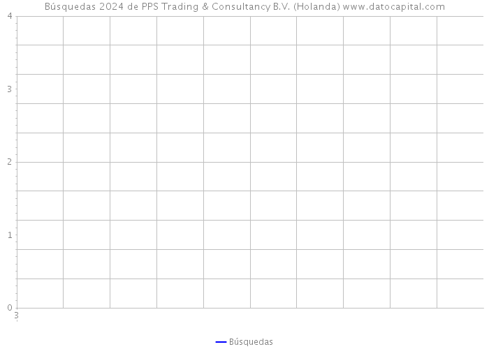 Búsquedas 2024 de PPS Trading & Consultancy B.V. (Holanda) 